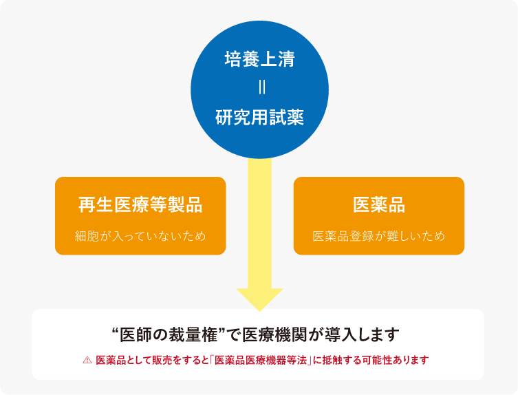 “医師の裁量権”で医療機関が導入します※医薬品として販売をすると「医薬品医療機器等法」に抵触する可能性あります