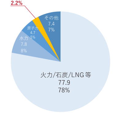 2018年 発電の比率グラフ