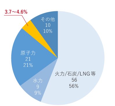 2030年 発電の比率（予測）グラフ