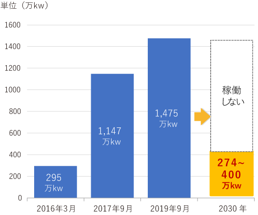 FIT認定量の推移グラフ