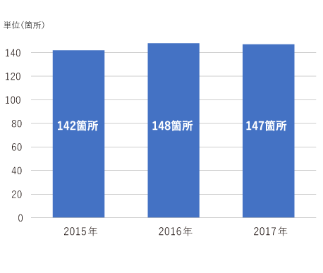 国内木質ペレット工場数グラフ