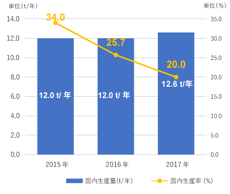 国内生産量と国内自給率グラフ