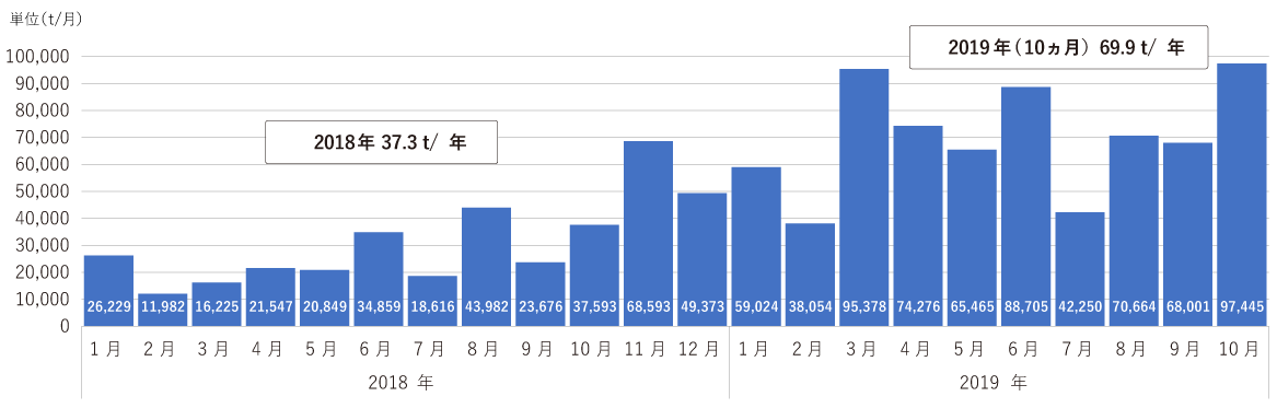 ベトナムからの輸入量推移グラフ